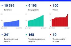 В Вологодской области с начала эпидемии от COVID-19 умерли 100 человек