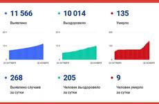268 заболевших коронавирусом за сутки в Вологодской области