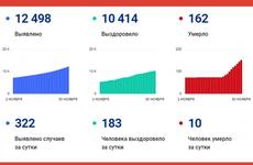Еще десять человек умерли от коронавируса в Вологодской области