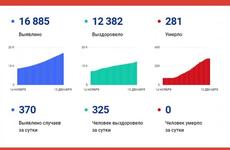 Коронавирус в Вологодской области: 370 человек заболели за сутки, погибших нет