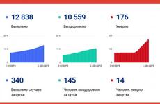 За сутки в Вологодской области выявлено 340 случаев коронавируса, 14 умерших