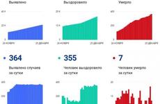 Число заболевших коронавирусом в Вологодской области превысило 21 тысячу