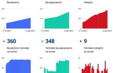 В Вологодской области обнаружили 360 новых зараженных коронавирусом