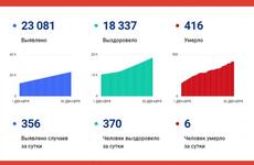 Более 23 тысяч случаев заражения коронавирусом выявлено в Вологодской области