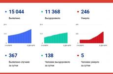 Все еще много: в Вологодской области за сутки с COVID-19 скончались 5 человек