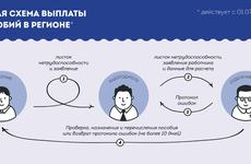 Минтруд: денег в ФСС хватит на все соцобязательства, в том числе на больничные листы