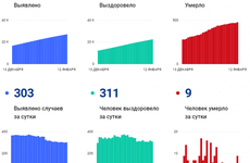 В Вологодской области свободно 47% коек для пациентов с COVID-19