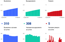 В Вологодской области отказались смягчать ограничения из-за коронавируса