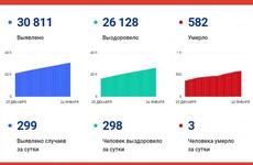На Вологодчине впервые с ноября выявили меньше 300 случаев коронавируса за сутки