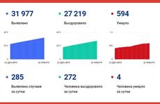 До 285 случаев снизился прирост заболевших коронавирусом в Вологодской области