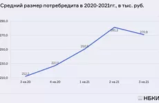 НБКИ: средний размер потребкредитов вырос почти на 28%