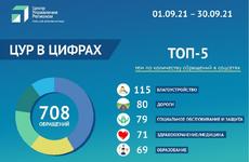 ЦУР НАО поделился статистикой обращений за прошедший месяц