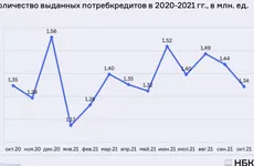 Выдачи розничных кредитов в РФ сокращаются второй месяц подряд - НБКИ