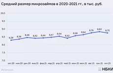 НБКИ: средний размер микрозайма составил 8,7 тыс. рублей