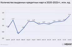 В ноябре банки выдали "кредиток" на 40% больше в годовом сравнении - НБКИ