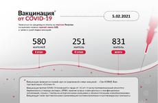В НАО назвали число сделавших прививку от коронавируса