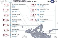 Ненецкий округ стал лидером среди регионов СЗФО по вакцинации от COVID-19