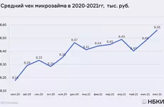 НБКИ: средний размер микрозайма превысил 8,5 тыс. рублей