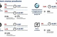 Резиденты ТОСЭР создали более 1 тысячи новых рабочих мест в Иркутской области