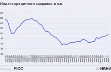 НБКИ: индекс кредитного здоровья вернулся на уровень начала 2014 года