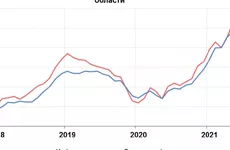 Засуха увеличила годовую инфляцию в Ленобласти в августе