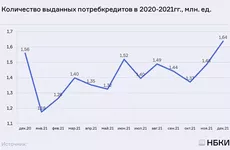 Выдача потребкредитов в декабре 2021 года выросла на 5% - НБКИ