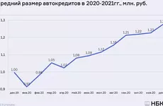Средний размер автокредита в России обновил рекорд