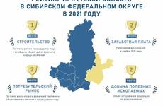 Приангарье стало лидером в СФО по темпам строительства и динамике развития потребительского рынка