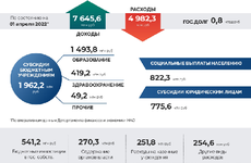 С начала года в бюджет НАО поступило 7,6 млрд рублей