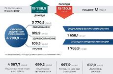 Исполнение окружного бюджета за первое полугодие 2022 года составило по доходам 19,8 млрд рублей
